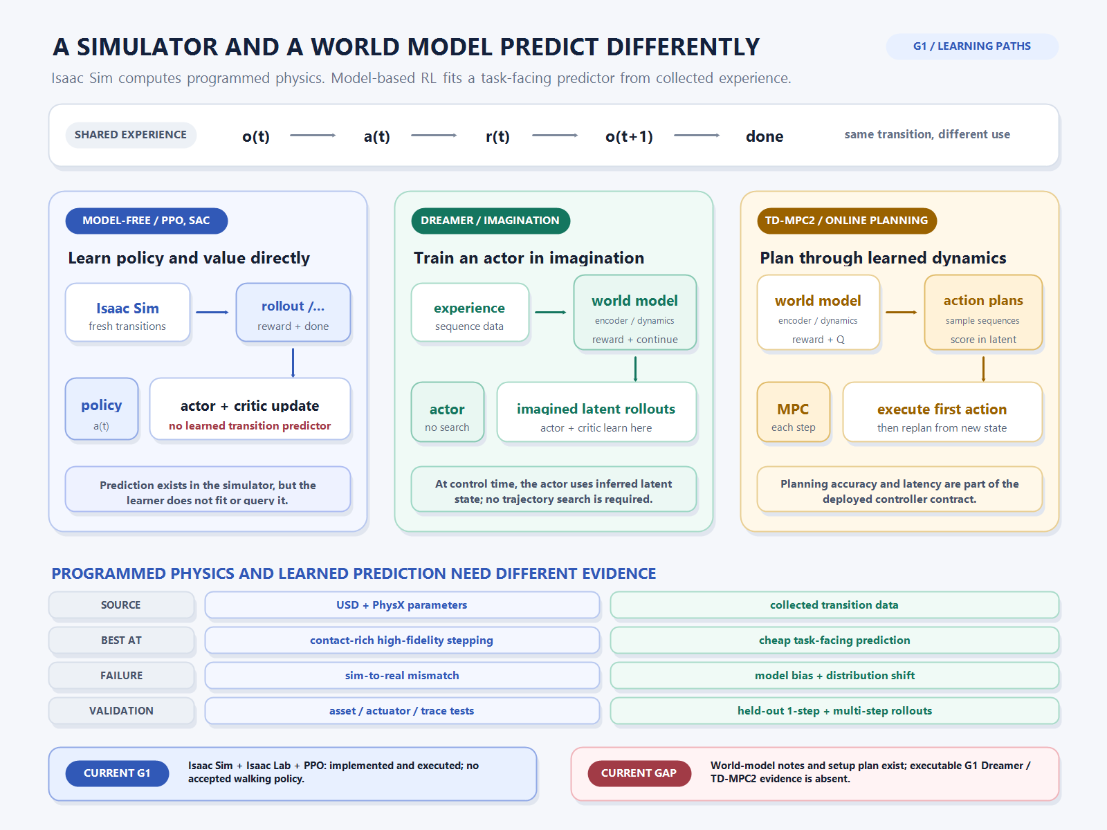 G1 transition이 model-free PPO·SAC, Dreamer latent imagination, TD-MPC2 online planning으로 들어가는 세 경로와 Isaac Sim·learned world model의 검증 차이를 비교한 다이어그램