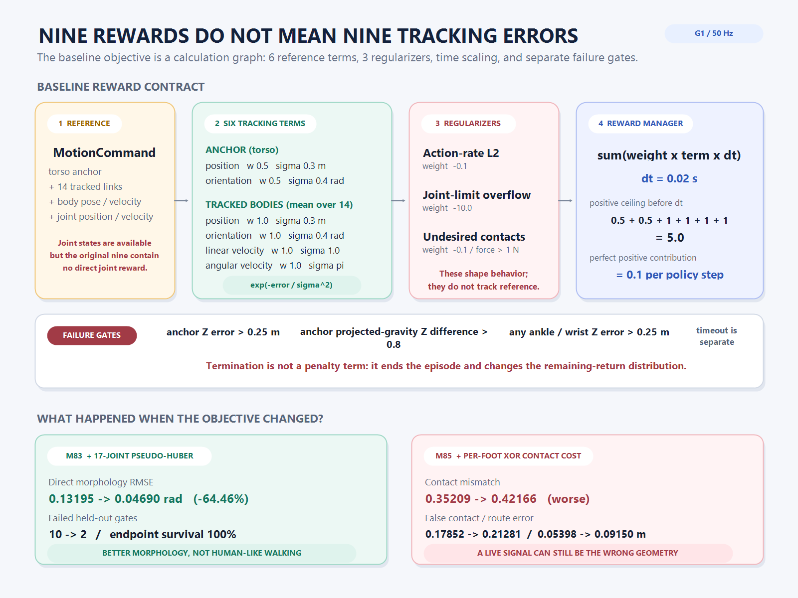 G1 모션 트래킹 환경의 기본 9개 reward를 6개 reference 추적 항과 3개 규제 항으로 나누고, RewardManager의 dt 스케일링, 세 가지 조기 종료 조건, M83 관절 보상 개선과 M85 접촉 보상 실패를 비교한 다이어그램