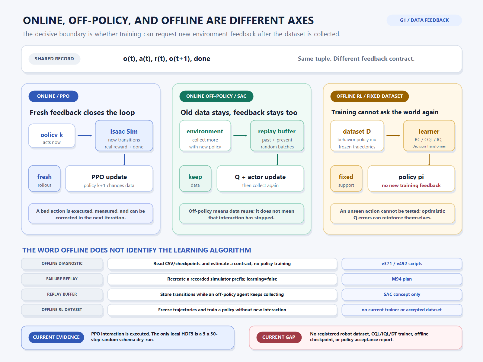 온라인 PPO, 온라인 off-policy SAC, 고정 데이터셋 offline RL의 환경 피드백 경로와 G1 저장소에서 offline·replay라는 단어가 쓰이는 네 가지 의미를 구분한 다이어그램