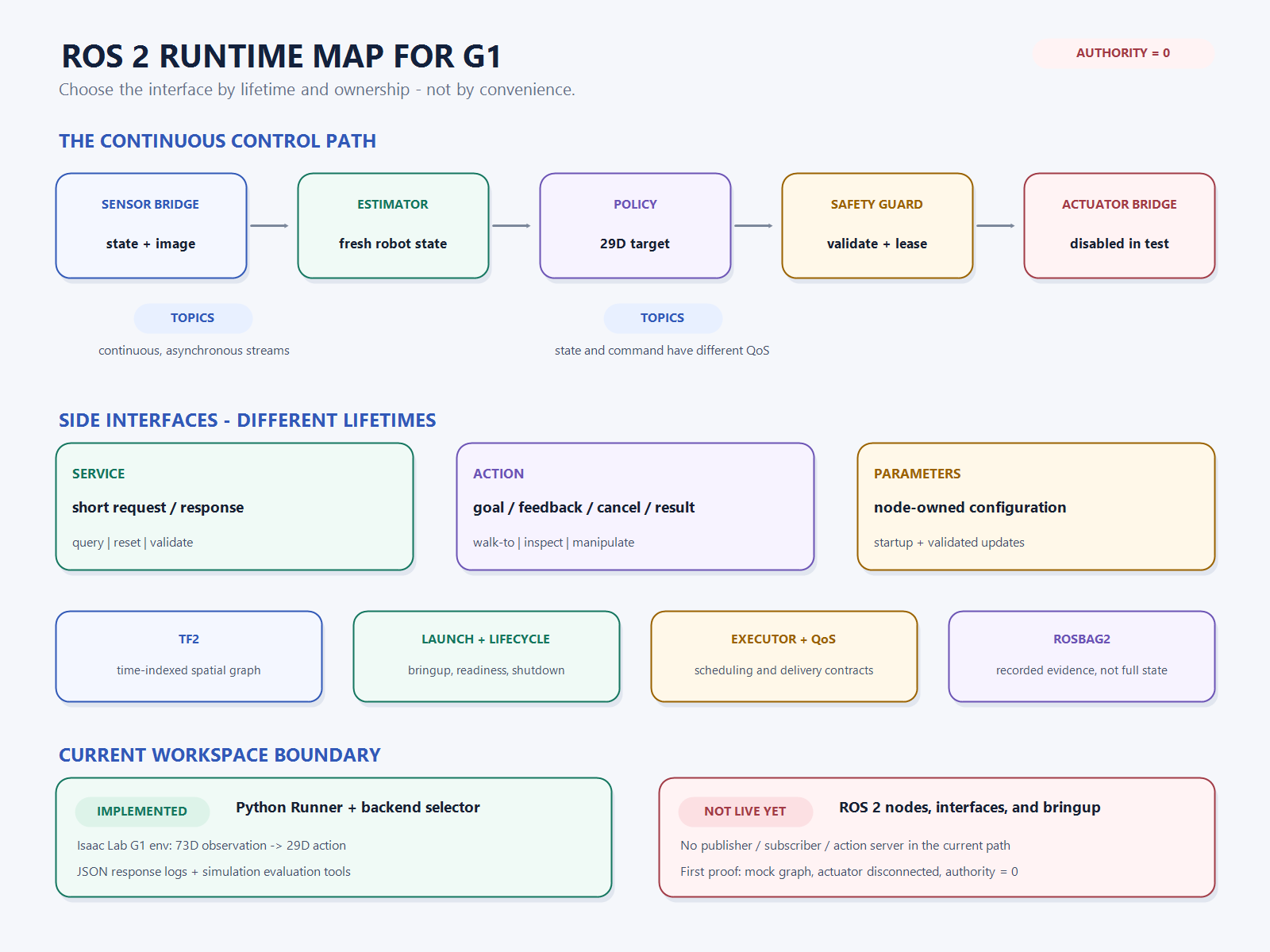 G1의 sensor bridge, estimator, policy, safety guard, actuator bridge를 topic으로 연결하고 service, action, parameter, tf2, launch, lifecycle, executor, QoS, rosbag2의 역할을 수명별로 구분한 ROS 2 실행 지도