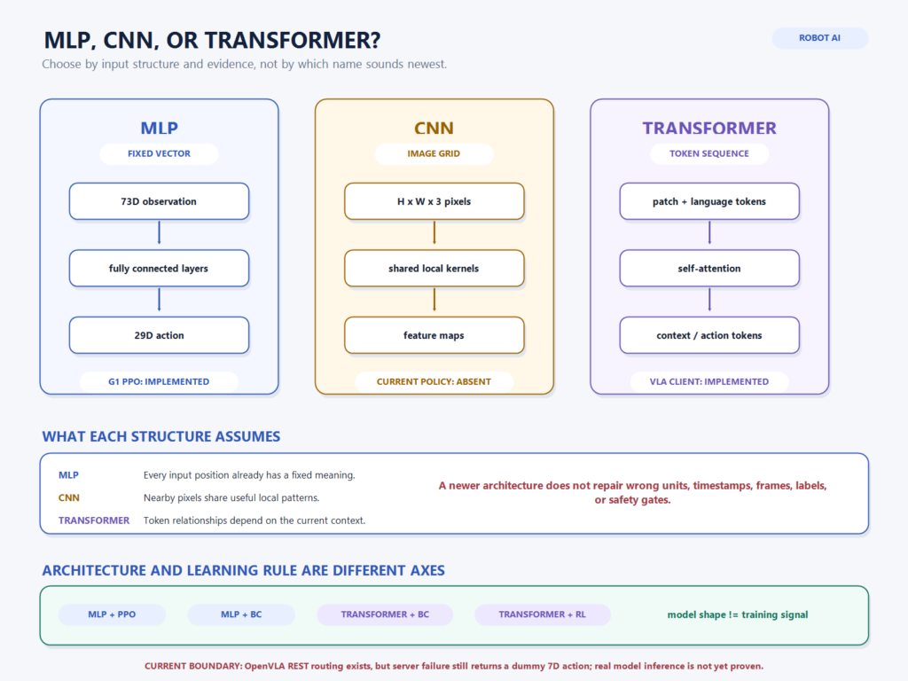 고정 길이 관측 벡터를 처리하는 MLP, 이미지 격자에 공유 convolution kernel을 적용하는 CNN, 이미지 patch와 언어 token의 관계를 attention으로 계산하는 Transformer를 현재 G1과 VLA 구현 상태와 함께 비교한 다이어그램