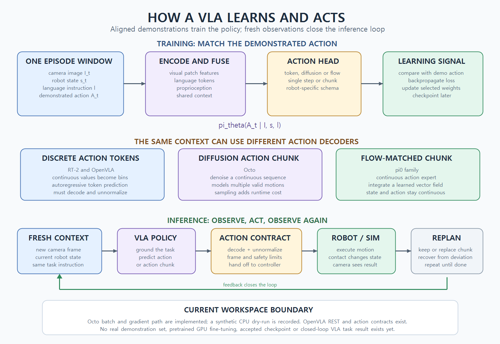 VLA가 시연 데이터의 이미지·로봇 상태·언어 지시와 action을 정렬해 학습하고, 추론에서는 action token 또는 연속 action chunk를 출력한 뒤 새 관측으로 폐루프를 반복하는 과정