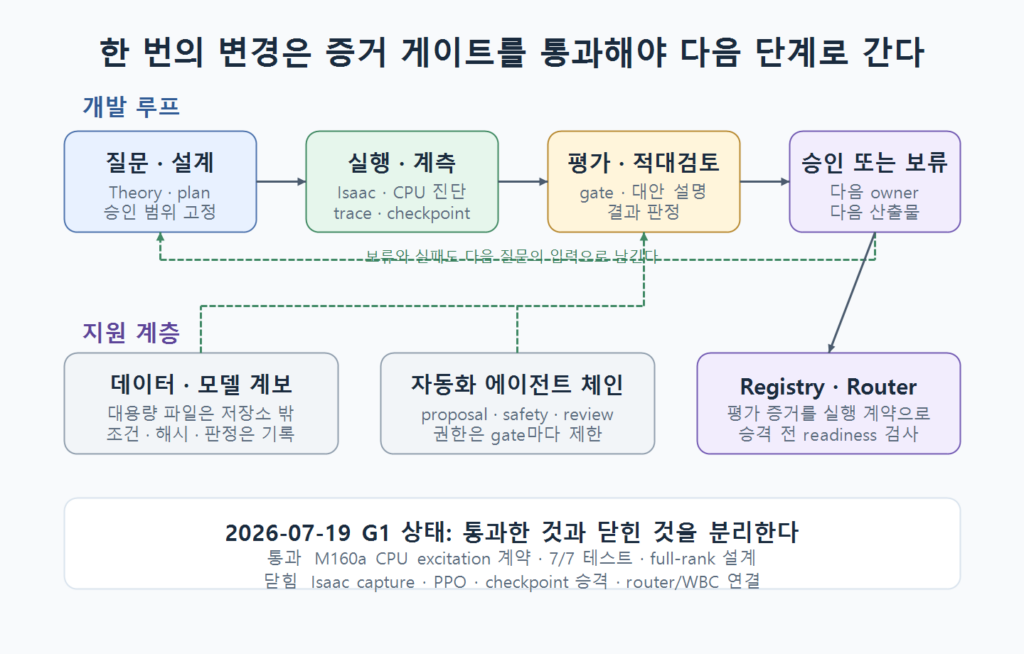 Physical AI 워크스페이스의 질문·설계, 실행·계측, 평가·적대검토, 승인·보류 흐름