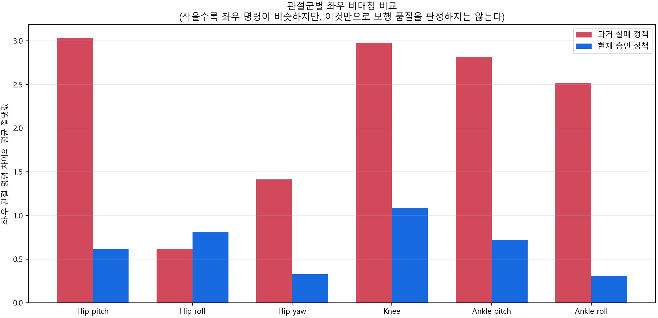 과거 실패 정책과 현재 승인 정책의 고관절, 무릎, 발목 좌우 명령 비대칭 비교