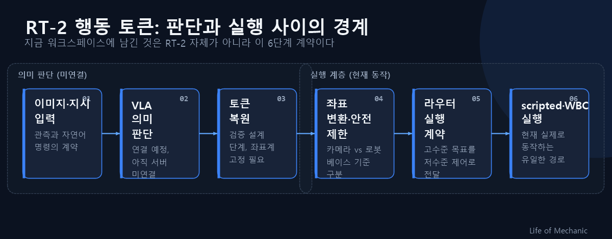 RT-2 행동 토큰: 판단과 실행 사이의 경계