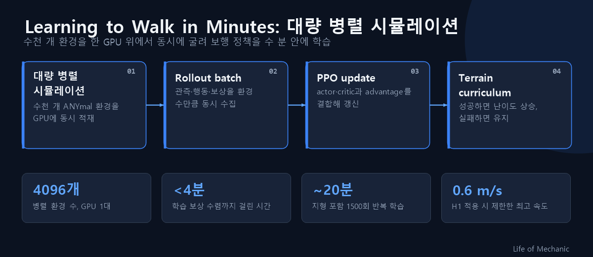 Learning to Walk in Minutes: 대량 병렬 시뮬레이션