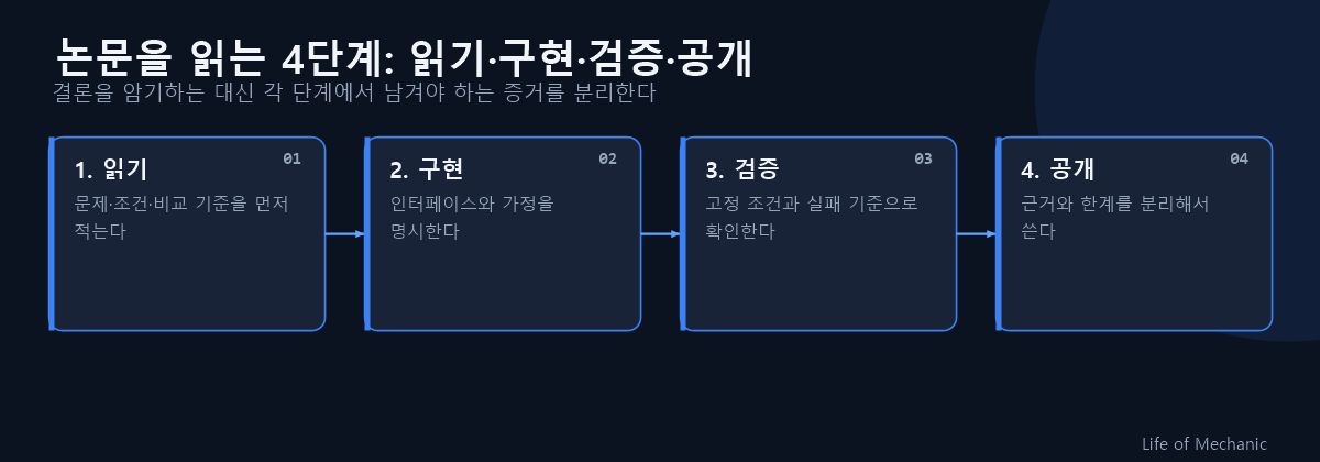 논문을 읽는 4단계: 읽기·구현·검증·공개