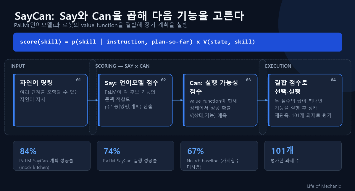 SayCan 구조도